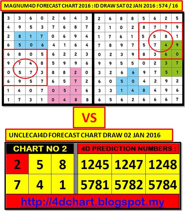 Toto 6D Prediction Method PREDICTION 4D FOR FINAL SPECIAL DRAW